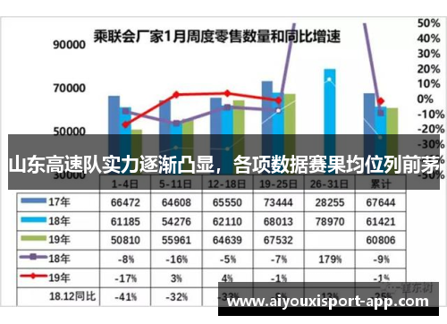 山东高速队实力逐渐凸显，各项数据赛果均位列前茅